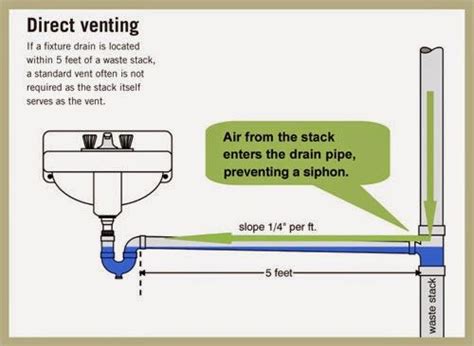 (a) above and below ground.all pipe and fittings to be used on the venting system, or any part thereof, shall comply with 248 cmr 10.06. 25 best Kitchen Sink Plumbing images on Pinterest ...