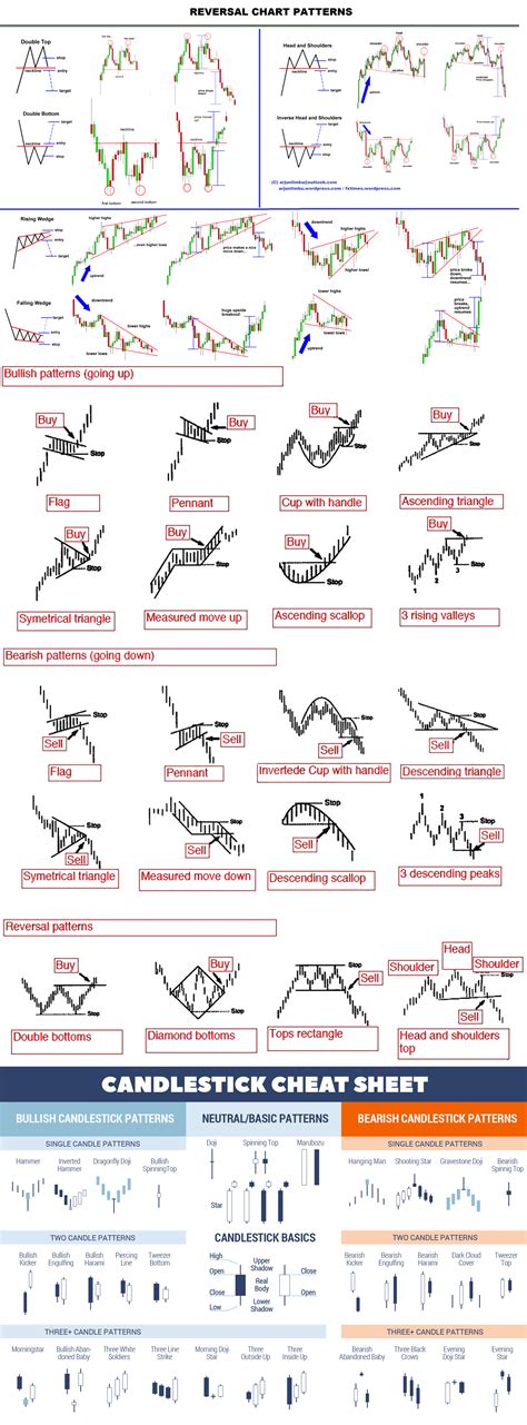 Printable Chart Patterns Cheat Sheet Sahida