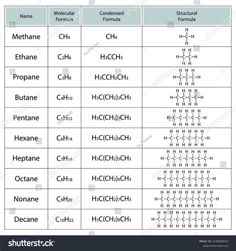 Alkanes Molecular Condensed Structural Formulas Organic Stock Vector