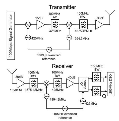 Schematic Diagram Of Transmitter And Receiver Download