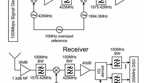 Schematic diagram of transmitter and receiver. | Download Scientific