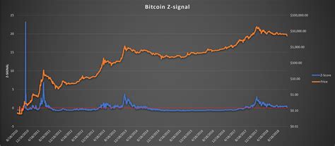 The currency began use in 2009 when its implementation was released as. Introducing The Bitcoin Z-Signal - Bitcoin USD (Cryptocurrency:BTC-USD) - CryptoChainZone