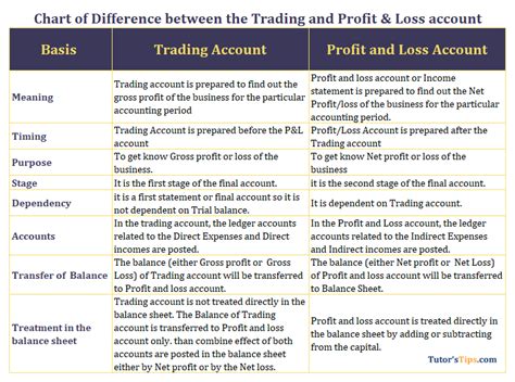 Difference Between Trading And Profit And Loss Account Tutors Tips