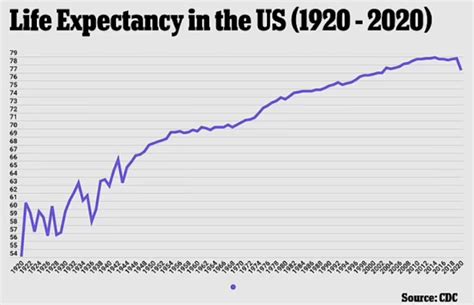 Us Life Expectancy Dropped 15 Years In 2020 Bautis Financial