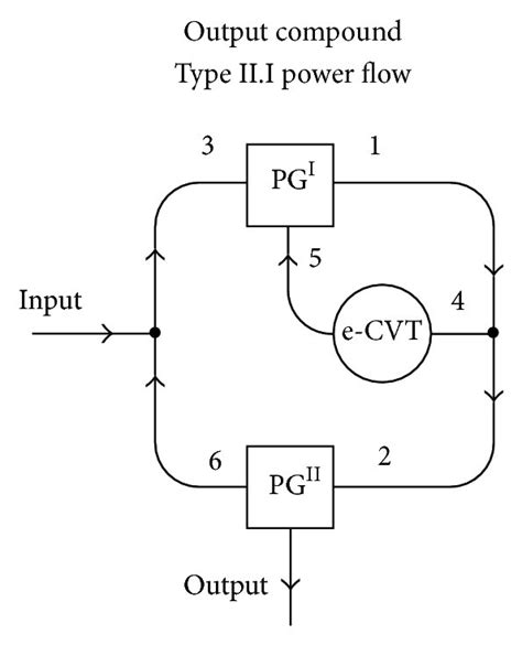 power flows in a compound split e cvt with type ii i power flow a download scientific