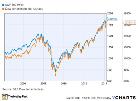 2.1 us stock market overview. Dow Jones Today Rises as S&P 500 Hits Record High -- The ...