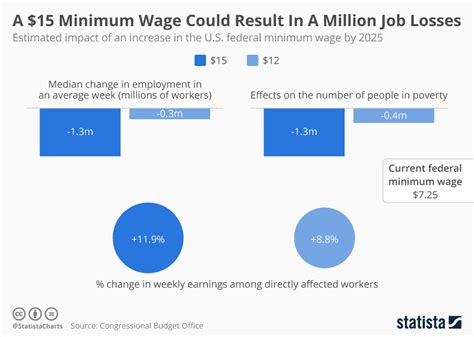 chart a 15 minimum wage could result in a million job losses statista