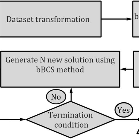 Flowchart Of The Proposed Binary Feature Selection Method Bbcs