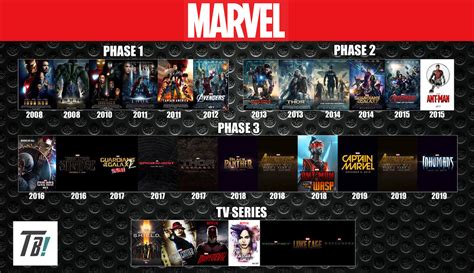 A page for describing timeline: Marvel Cinematic Universe Timeline by darkmudkip6 on ...