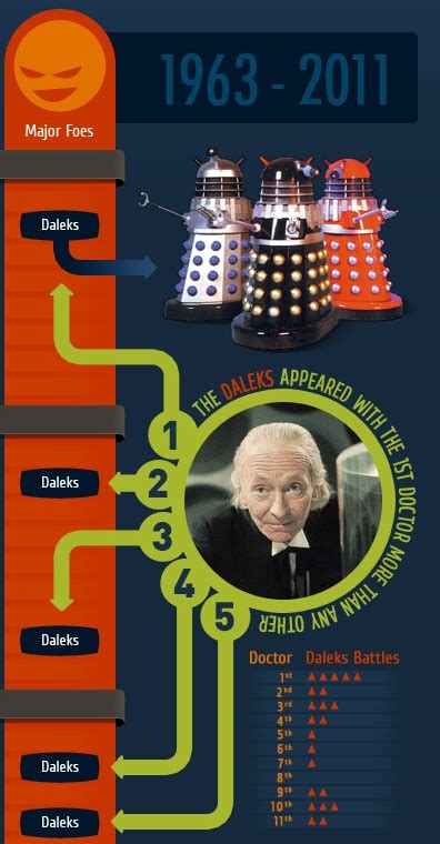Mike Lynch Cartoons Doctor Who Timeline