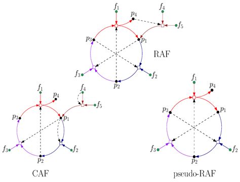 Life Free Full Text Autocatalytic Networks At The Basis Of Lifes Origin And Organization
