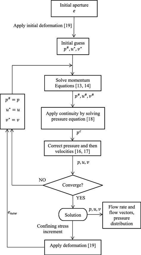 Numerical Solution Flowchart Of Simple Algorithm Coupled With