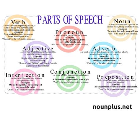 Parts Of Speech Noun Pronoun Preposition Riset