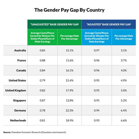 As a result, different groups of women experience very different gaps in pay. Gender Pay Gap in US Won't End Until 2070 - 24/7 Wall St.