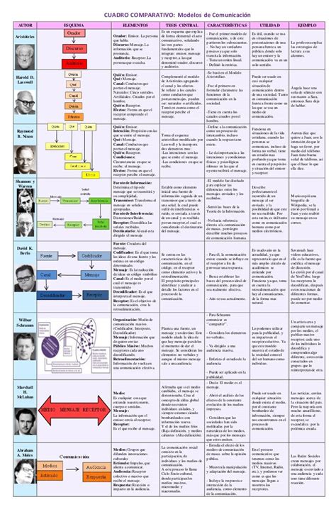 Cuadro Comparativo Modelos De Comunicacion Aristoteles Abraham A