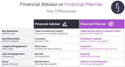 Financial Advisor Or Financial Planner Whats The Difference
