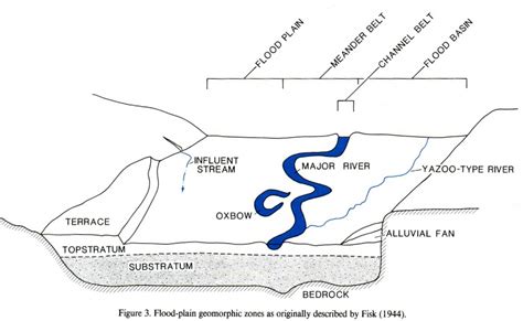 Formation Of Fluvial Aquifers