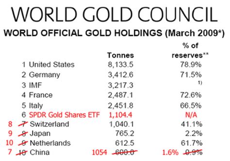 International financial statistics, september 2019*. China's Gold Reserves Almost Doubled - SPDR Gold Trust ETF (NYSEARCA:GLD) | Seeking Alpha