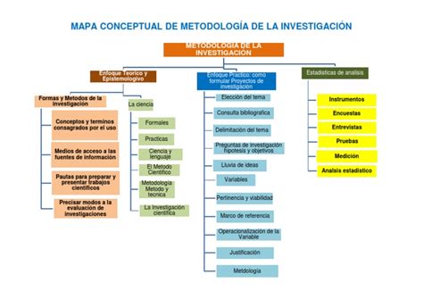 Mapa Conceptual De Metodologia De La Investigacion Gufa