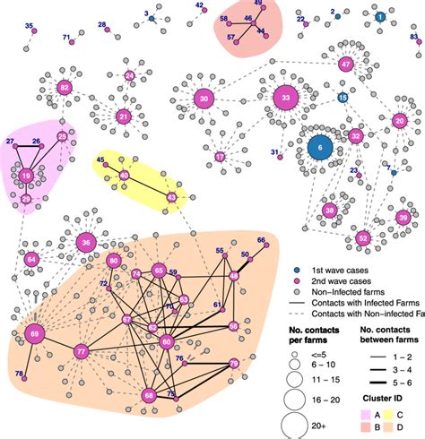 Human infection with the a(h5n8) virus cannot be excluded, although the likelihood is low, based on the limited information obtained to date. Representation of the network of contacts during for the ...