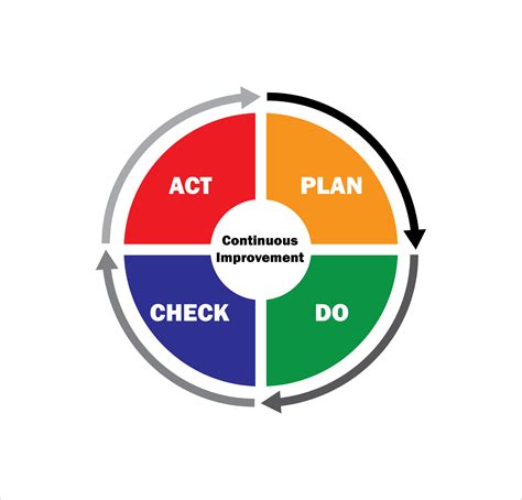 Pdca Cycle Explained