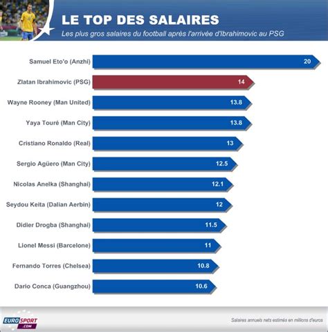 Les Plus Gros Salaire Du Monde - Les gros salaires - Transferts 2012-2013 - Football - Eurosport