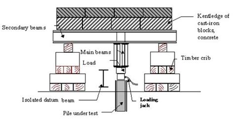 Load Test On Piles Foundation