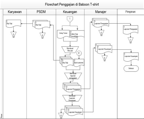 Untuk penjelasan mengenai aturan dan flowchart sudah saya bahas pada artikel contoh program pascal menghitung gaji karyawan. Sistem Penggajian dan Pengupahan di Baboon T-shirt Malang ...
