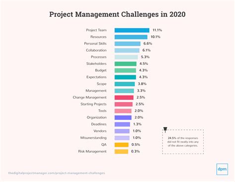 Top Project Management Challenges In Survey Data