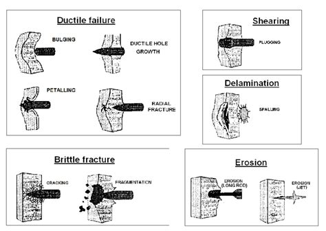 Classification Of Failure Modes Download Scientific Diagram