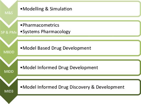 Model Informed Drug Discovery And Development Mid3 Genesis Of