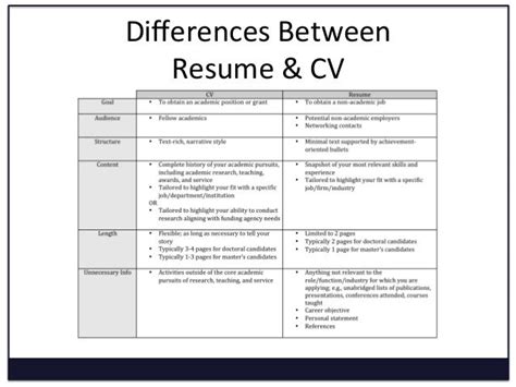 An official title or name: Image result for difference between resume and cv | Cover ...