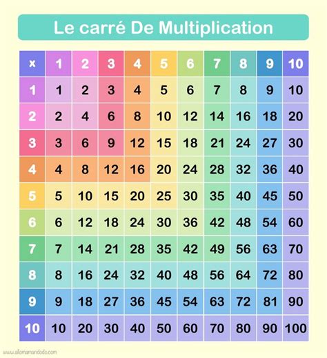 Exercices Tables De Multiplication Artofit