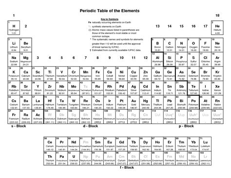 Periodic Table Rounded Atomic Mass