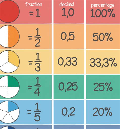 Fractions Decimals Percentages Educational Posters Classroom Montessori