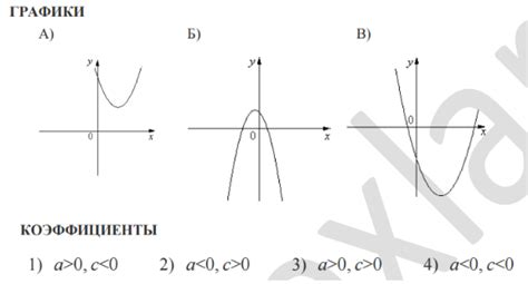 На рисунках изображены графики функций вида y ax2 bx c установите соответствие между графиками егэ