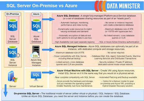 Great Options For Hosting A Sql Database In Azure Data Minister