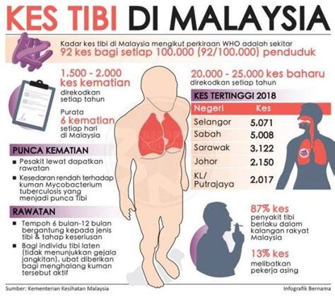 Penyakit berjangkit, juga dikenali sebagai penyakit boleh pindah, menyebabkan penyakit yang 1. Statistik Penyakit Tibi Di Malaysia 2020