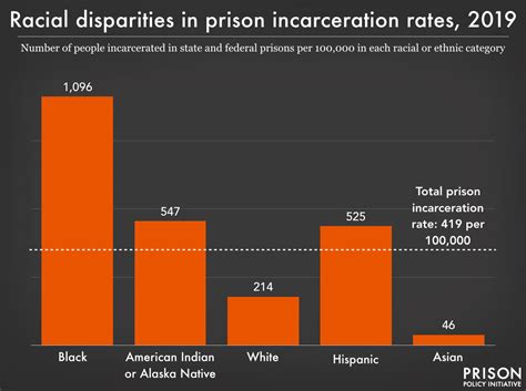 Updated Charts Provides Insights On Racial Disparities Correctional