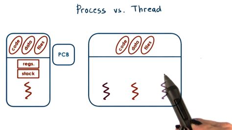 Programming Thread And Process Poffy亭