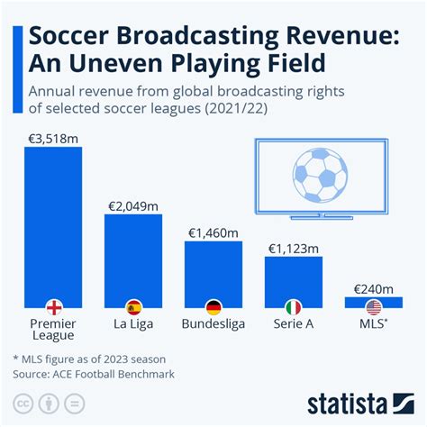 Premier League Pulls The Most Broadcasting Revenues