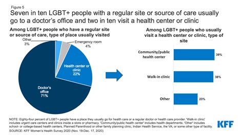 lgbt people s health and experiences accessing care report 9761 kff