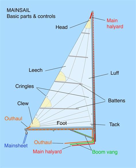 Sailing Basics Sailing Terms Sailing Knots Sailing Lessons Sailing