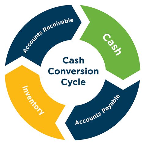 The cash conversion cycle is a metric that reveals how fast a company's inventory moves until it is converted to cash. Understanding your Business's Cash Conversion Cycle ...