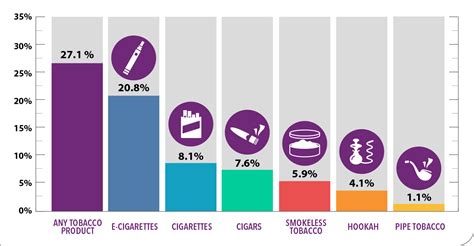 In the united states, a student who has finished high school, may want to continue in higher education. Tobacco Use By Youth Is Rising | VitalSigns | CDC