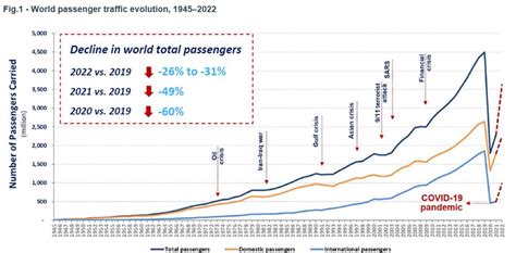 The Impact Of Covid 19 On Global Air Passenger Traffic In 2021