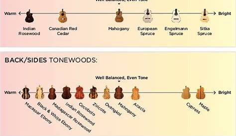 Guitar Wood Tone Chart