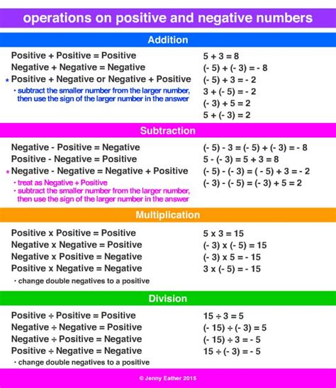 Operations With Positive And Negative Numbers Math Charts Studying