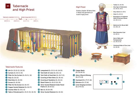 The Tabernacle Diagram