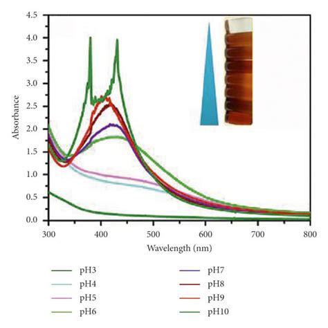 Uv Vis Absorption Spectra Optimization Of Parameters For The Production